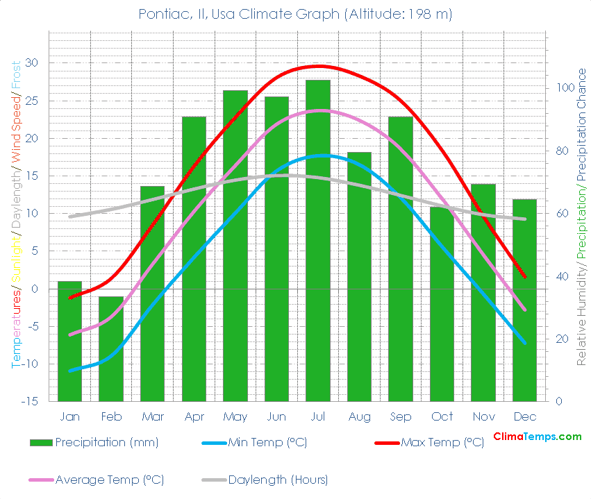 Pontiac, Il Climate Graph