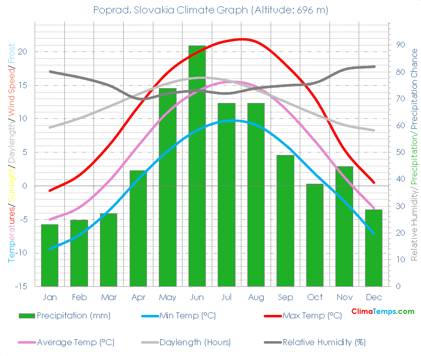 Poprad Climate Graph