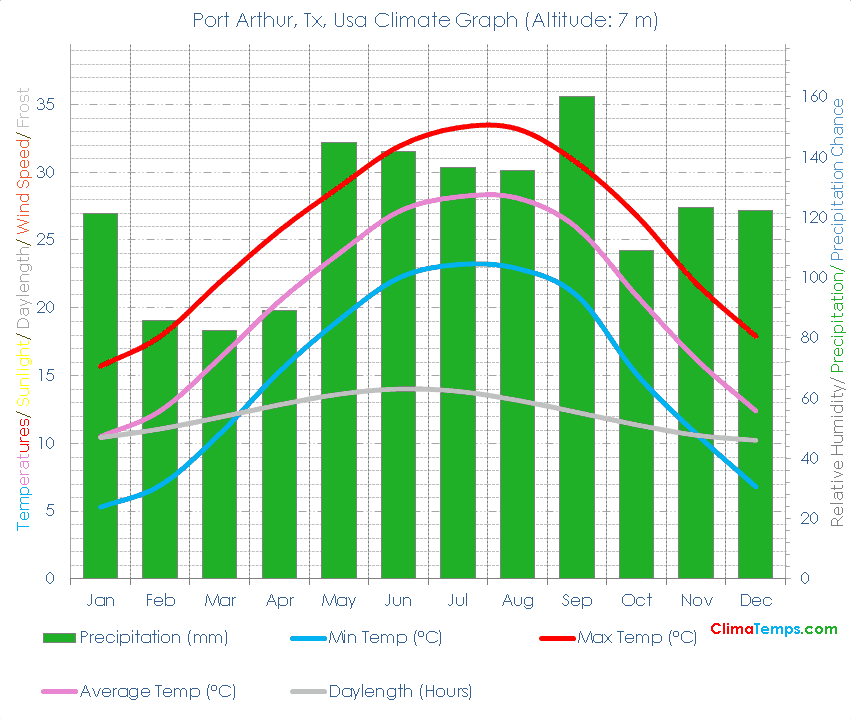Port Arthur, Tx Climate Graph
