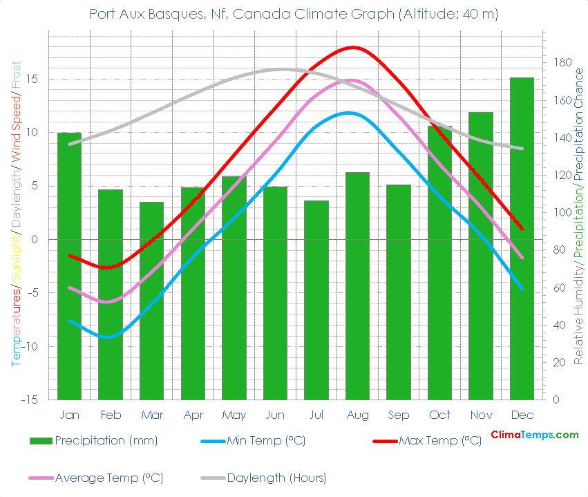 Port Aux Basques, Nf Climate Graph