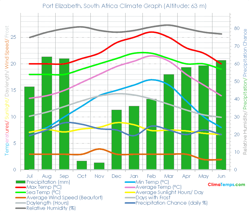 Port Elizabeth Climate Graph