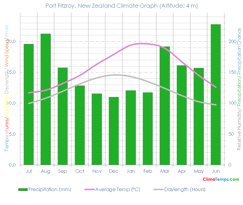 Port Fitzroy Climate Graph