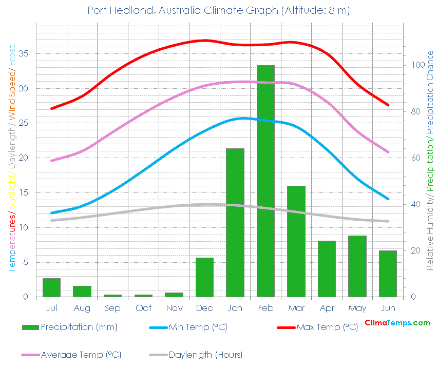 Port Hedland Climate Graph