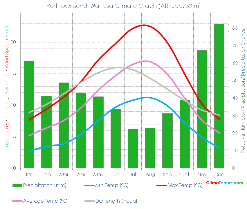 Port Townsend, Wa Climate Graph