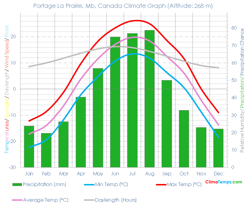 Portage La Prairie, Mb Climate Graph
