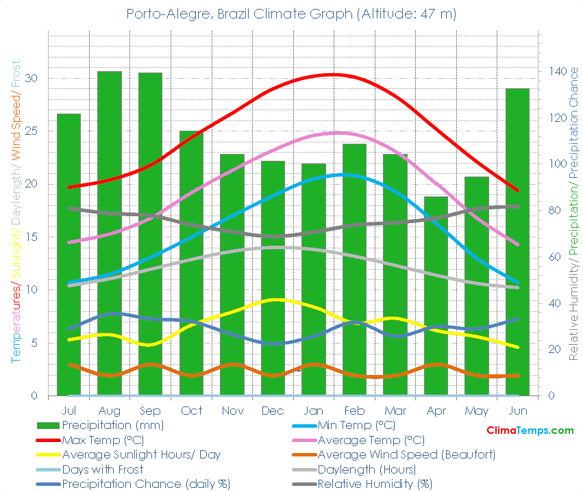 Porto-Alegre Climate Graph