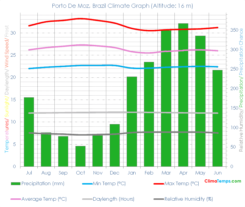 Porto De Moz Climate Graph