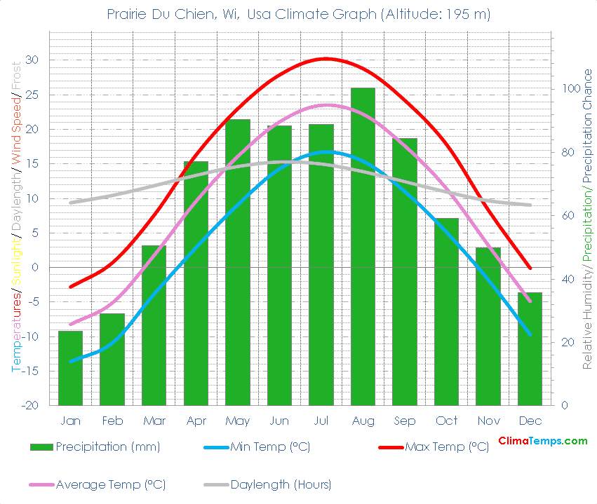 Prairie Du Chien, Wi Climate Graph