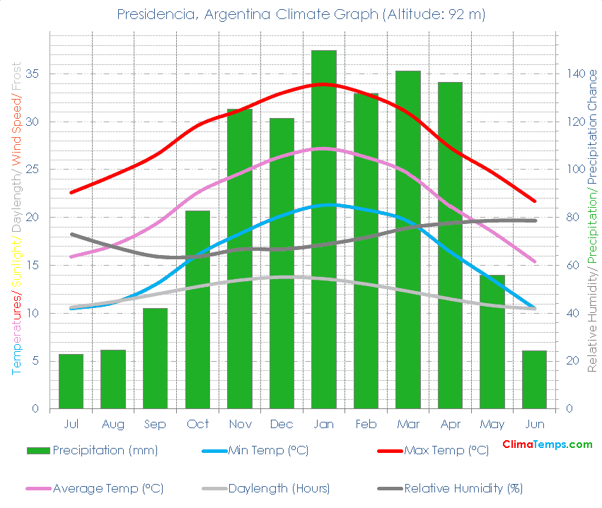 Presidencia Climate Graph
