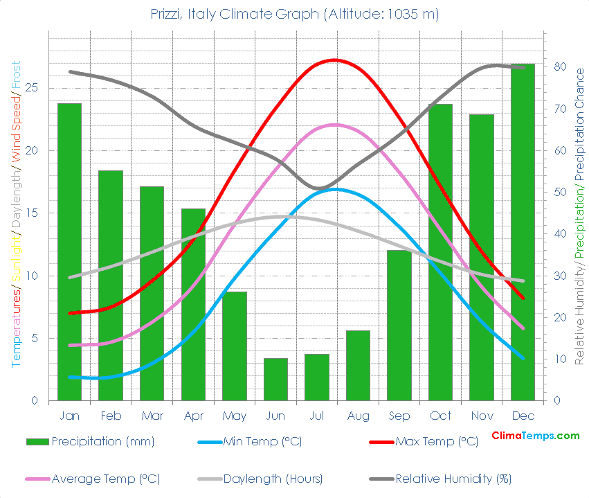 Prizzi Climate Graph