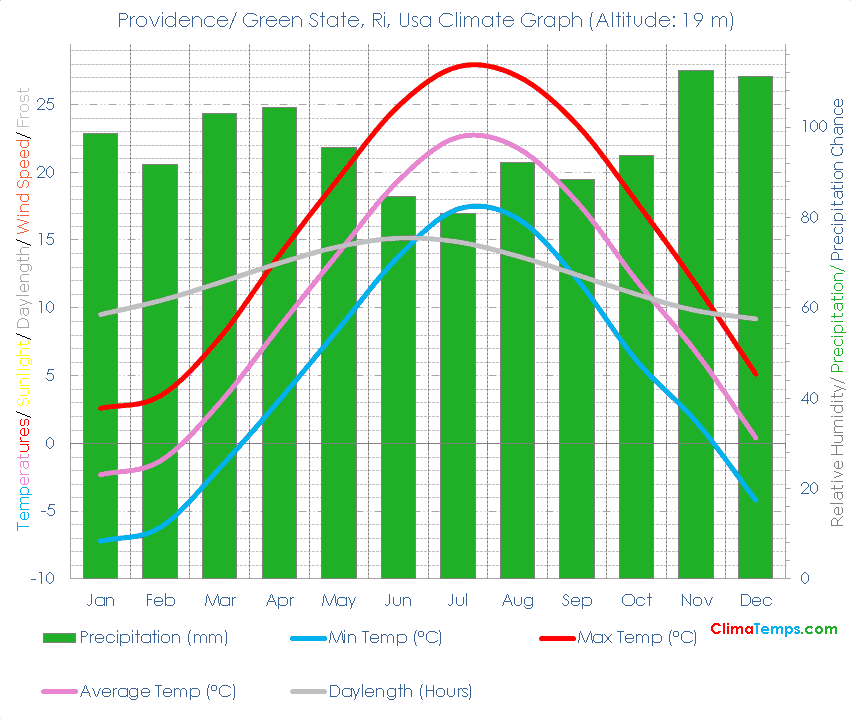 Providence/ Green State, Ri Climate Graph