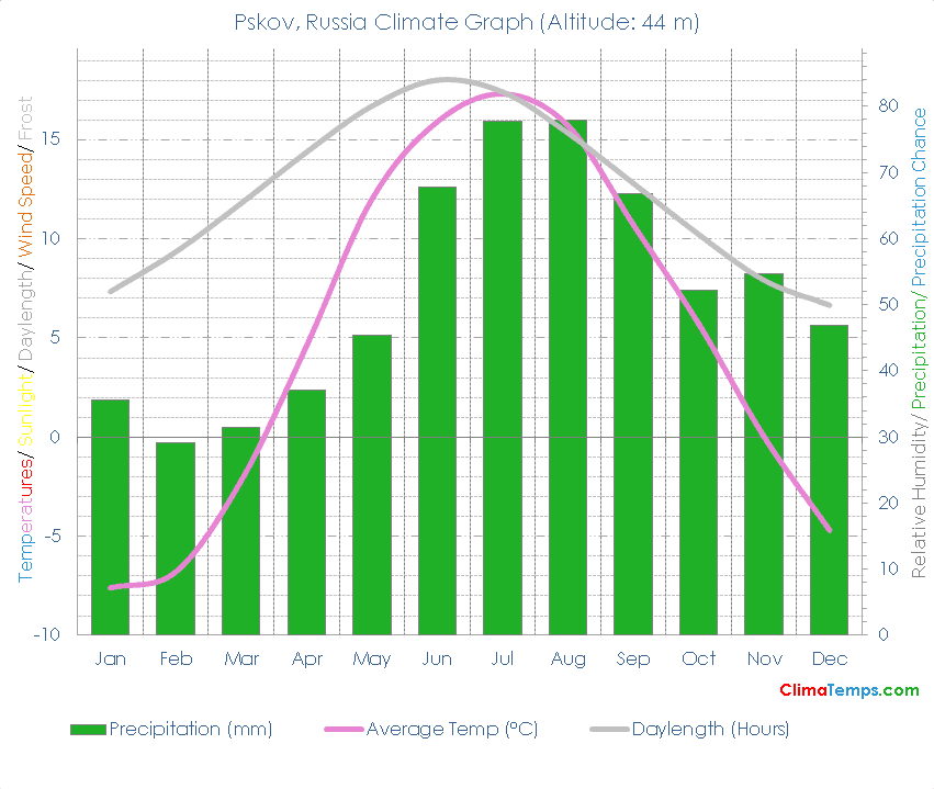 Pskov Climate Graph