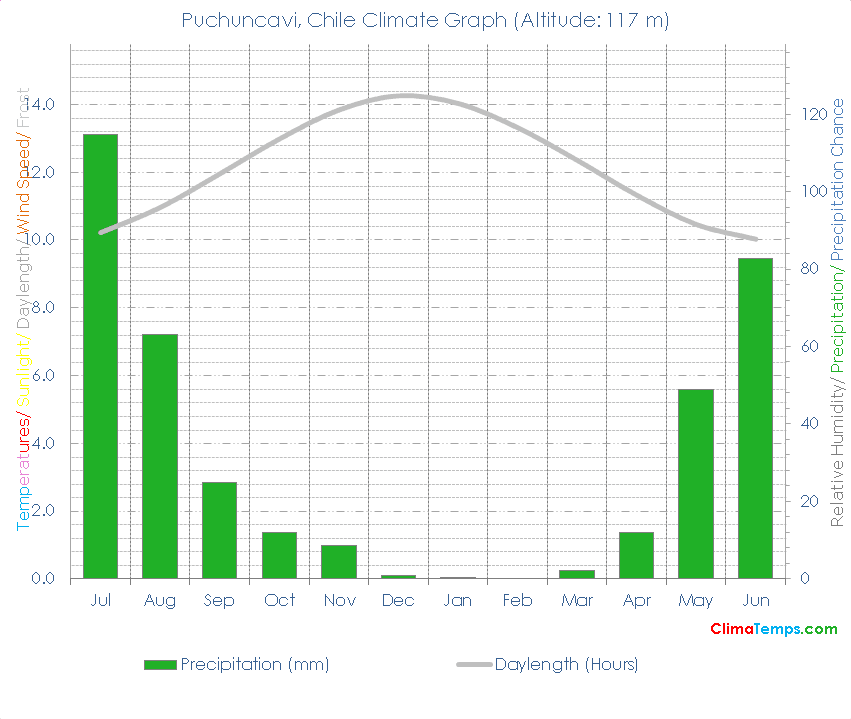 Puchuncavi Climate Graph