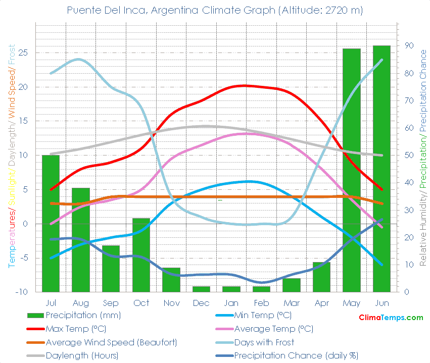 Puente Del Inca Climate Graph