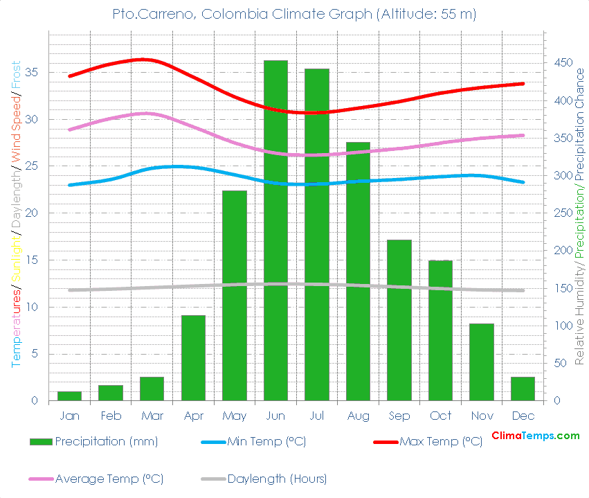 Pto.Carreno Climate Graph