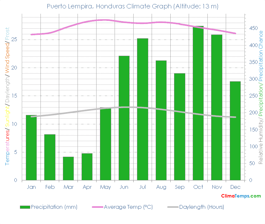 Puerto Lempira Climate Graph