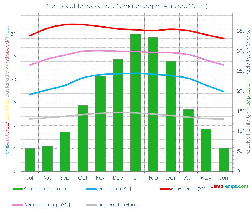 Puerto Maldonado Climate Graph