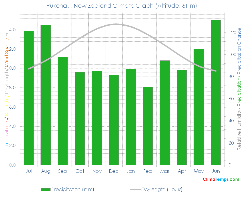 Pukehau Climate Graph
