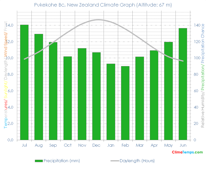Pukekohe Bc Climate Graph