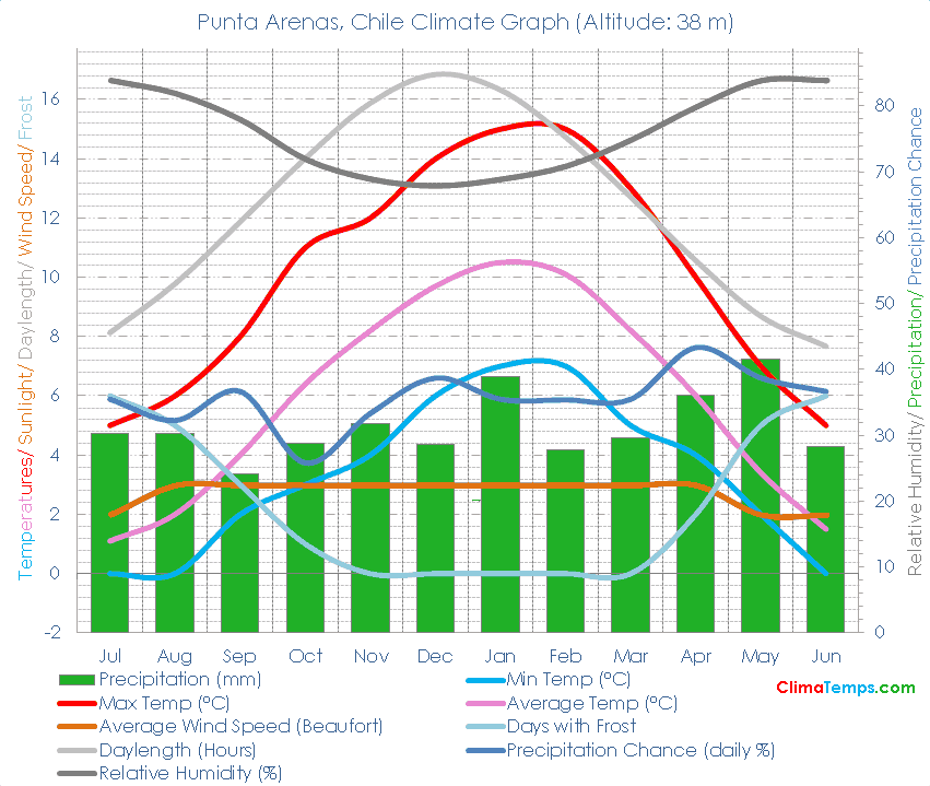 Punta Arenas Climate Graph