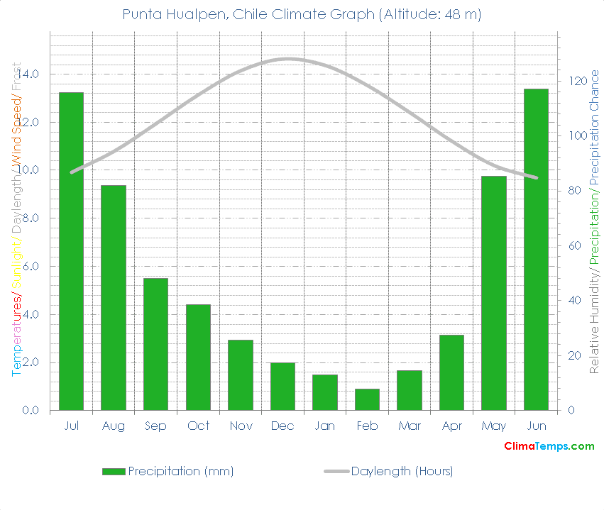 Punta Hualpen Climate Graph