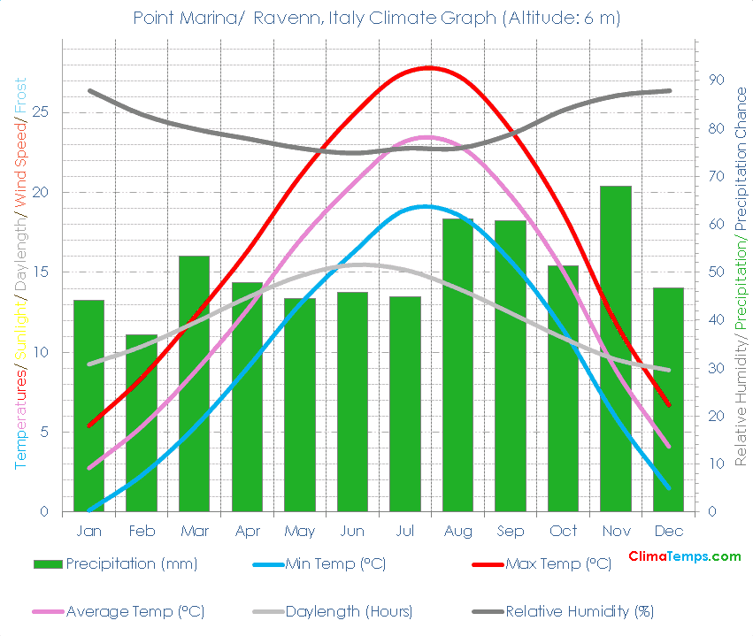 Point Marina/ Ravenn Climate Graph