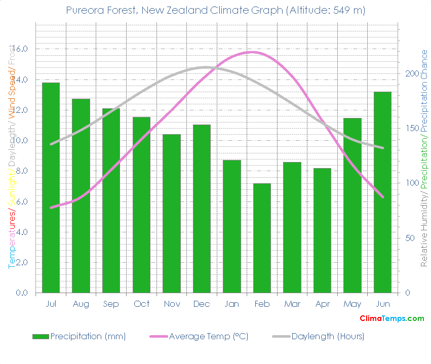 Pureora Forest Climate Graph