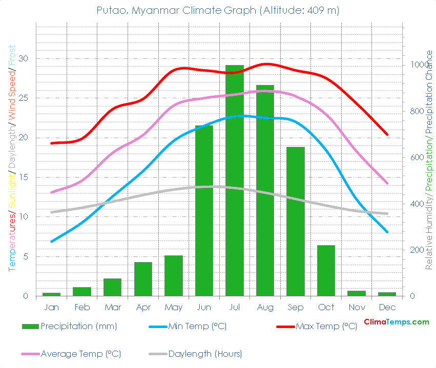 Putao Climate Graph