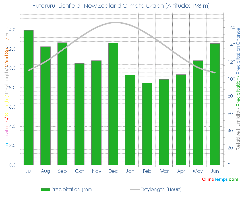 Putaruru, Lichfield Climate Graph