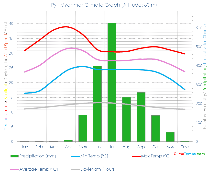 Pyi Climate Graph