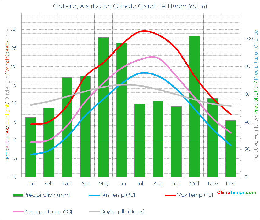 Qabala Climate Graph