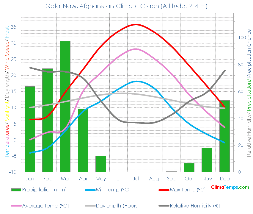 Qalai Naw Climate Graph
