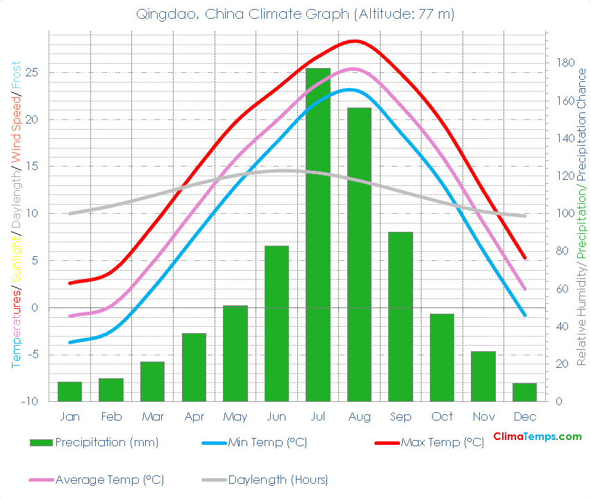 Qingdao Climate Graph