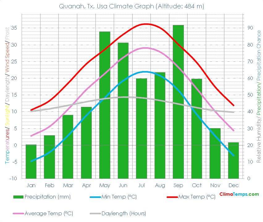 Quanah, Tx Climate Graph