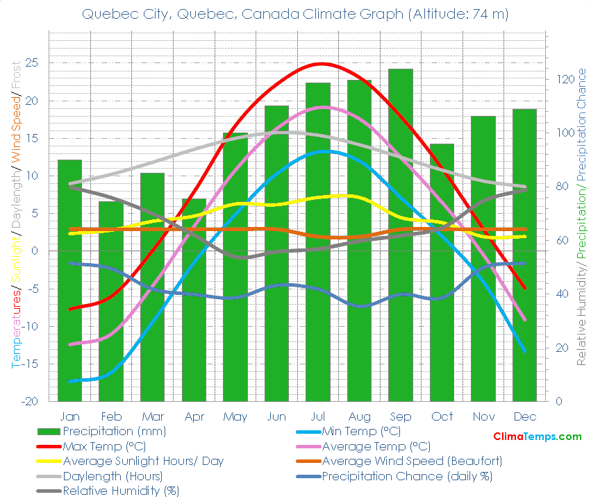 Quebec City, Quebec Climate Graph