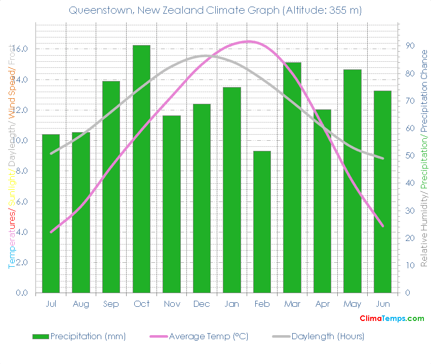 Queenstown Climate Graph