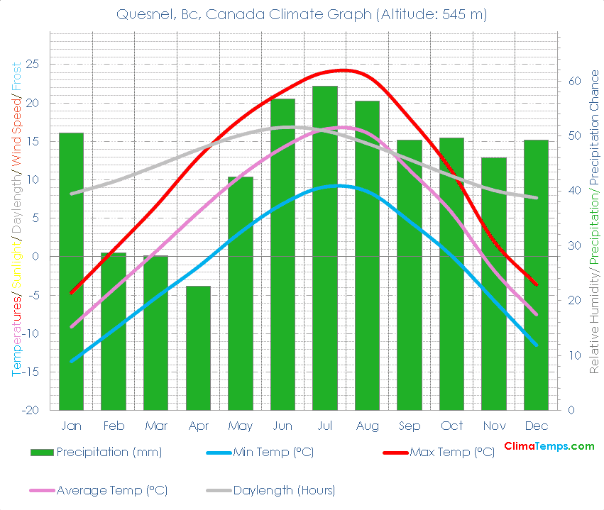 Quesnel, Bc Climate Graph