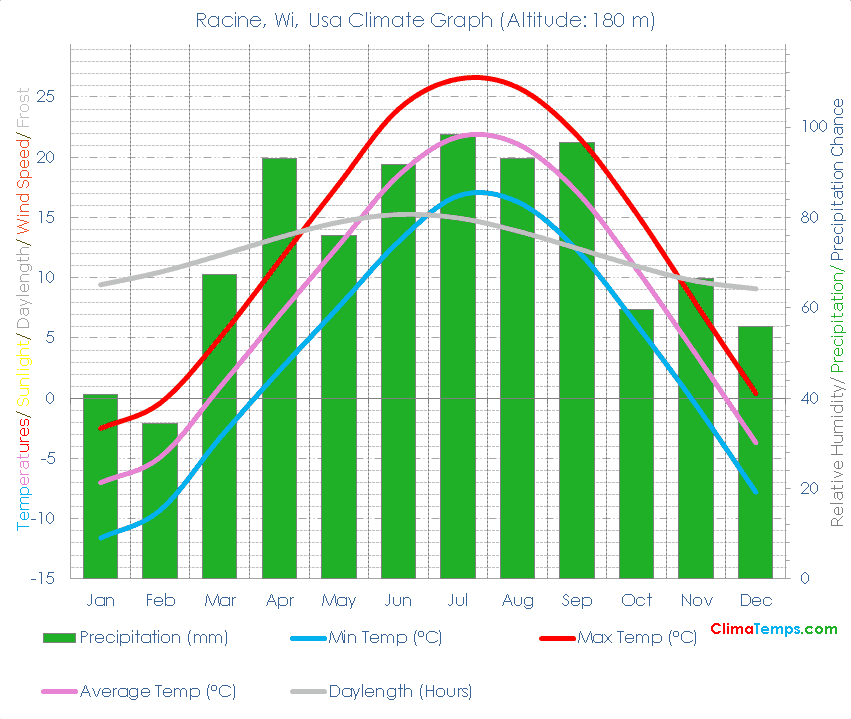 Racine, Wi Climate Graph