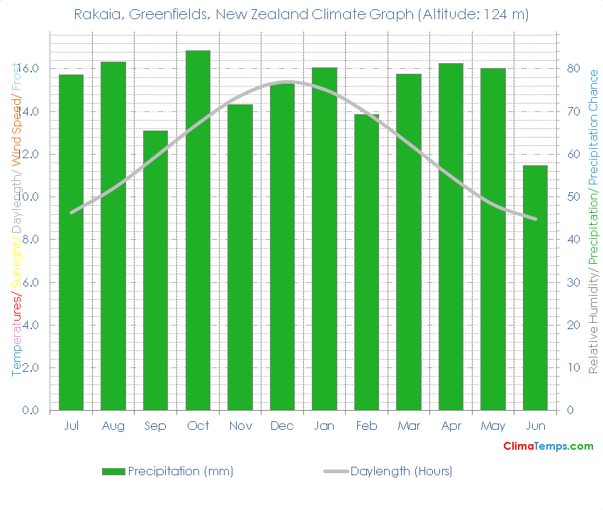 Rakaia, Greenfields Climate Graph