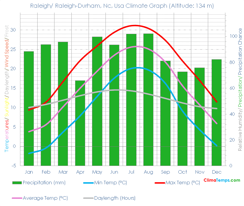 Raleigh/ Raleigh-Durham, Nc Climate Graph