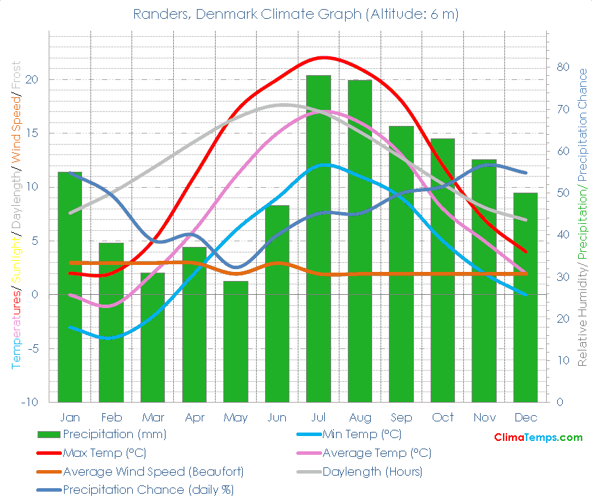Randers Climate Graph