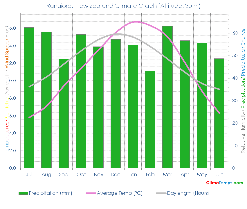 Rangiora Climate Graph