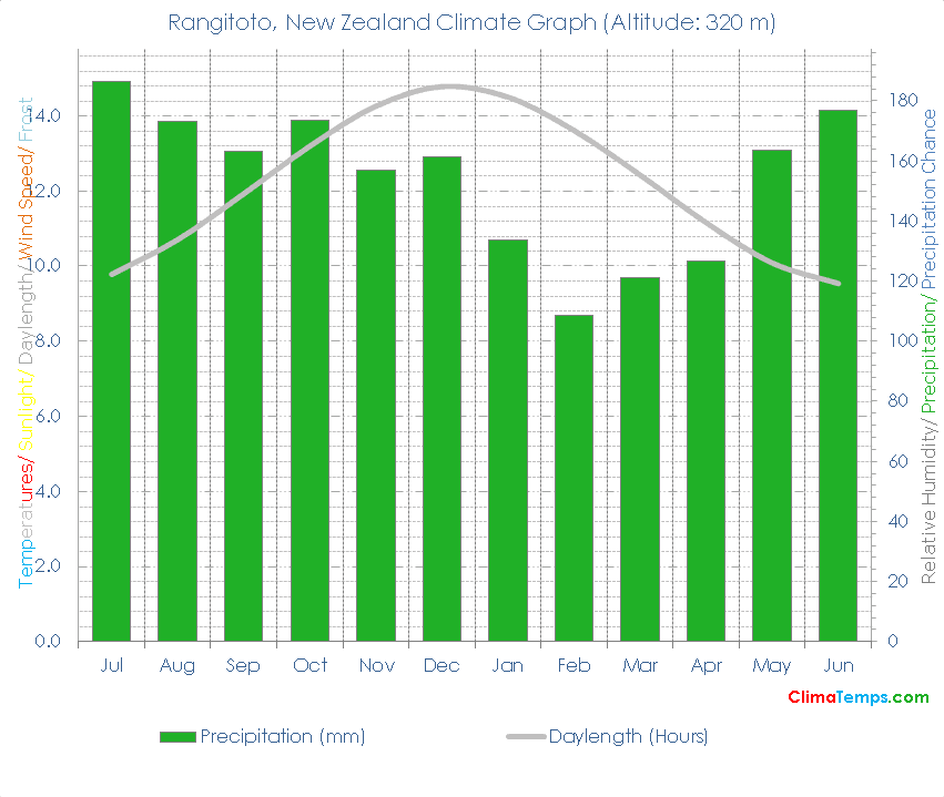 Rangitoto Climate Graph