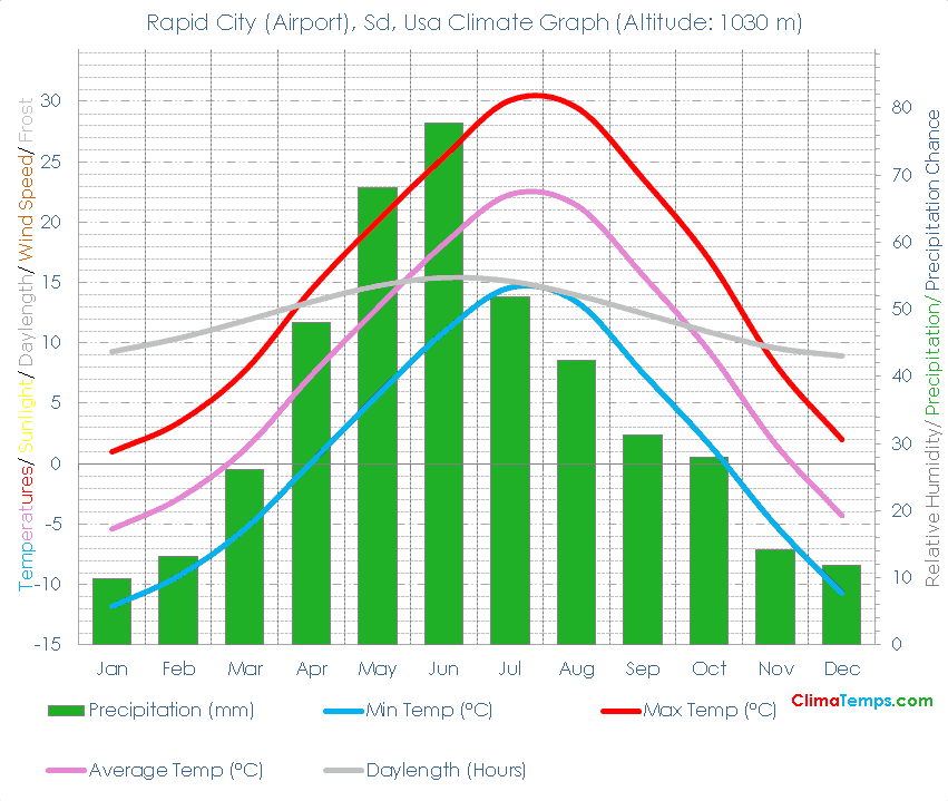 Rapid City (Airport), Sd Climate Graph