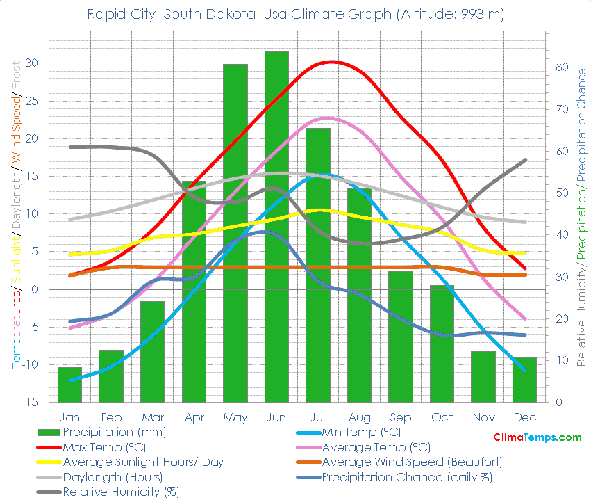 Rapid City, South Dakota Climate Graph