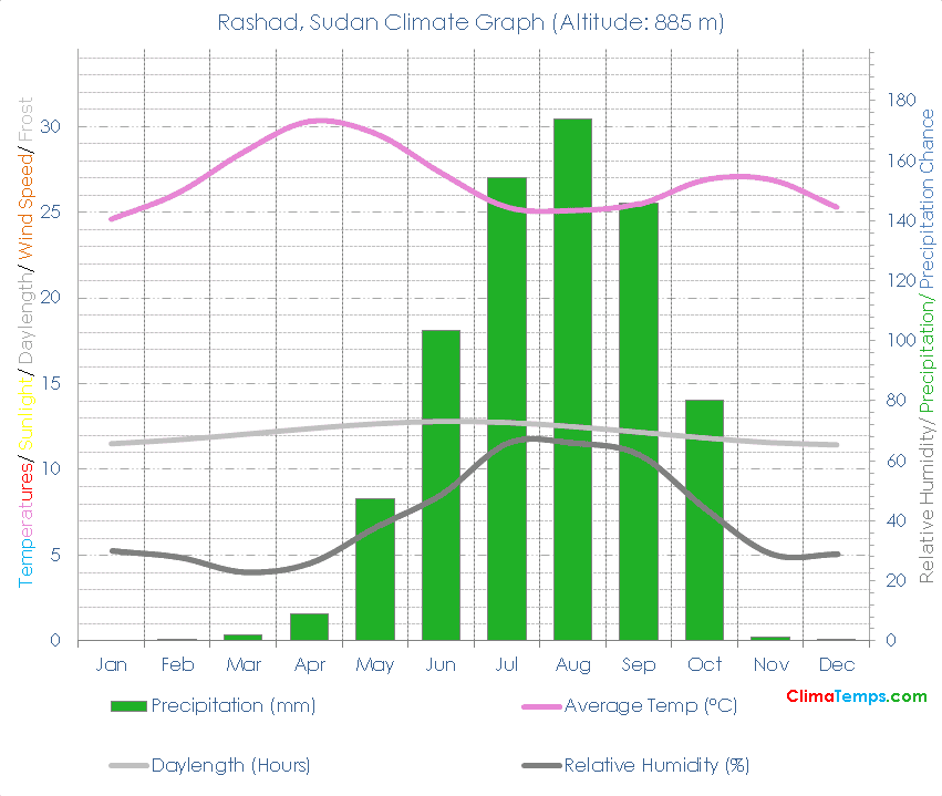 Rashad Climate Graph