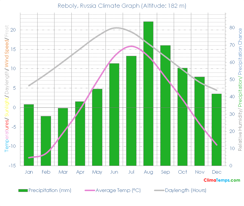 Reboly Climate Graph