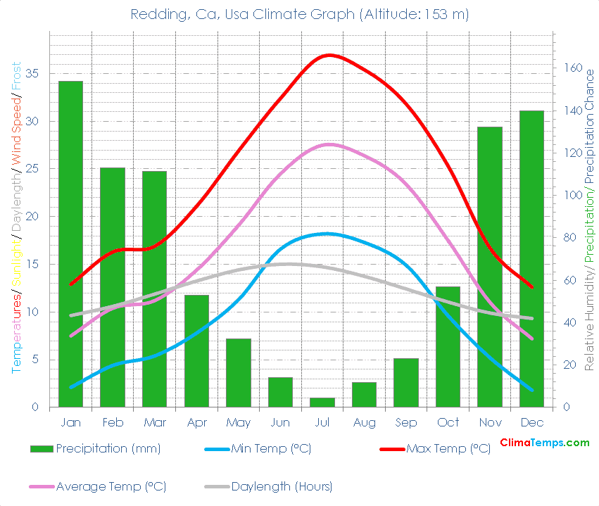 Redding, Ca Climate Graph