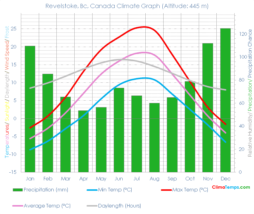 Revelstoke, Bc Climate Graph