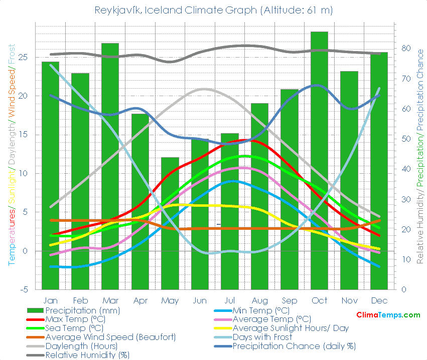 Reykjavík Climate Graph